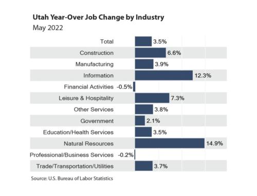Utah’s Economic Dashboard Shows Strong Industry Expansion Amid Confidence Dip