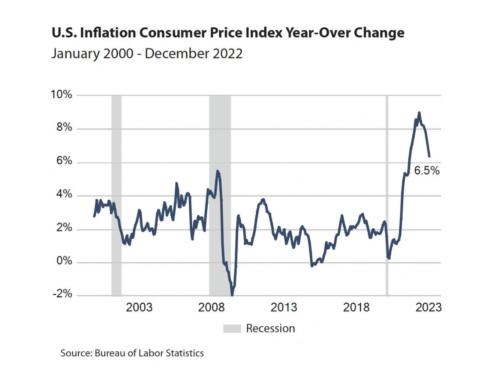 Inflation Cools and Home Prices Continue Downward Trajectory